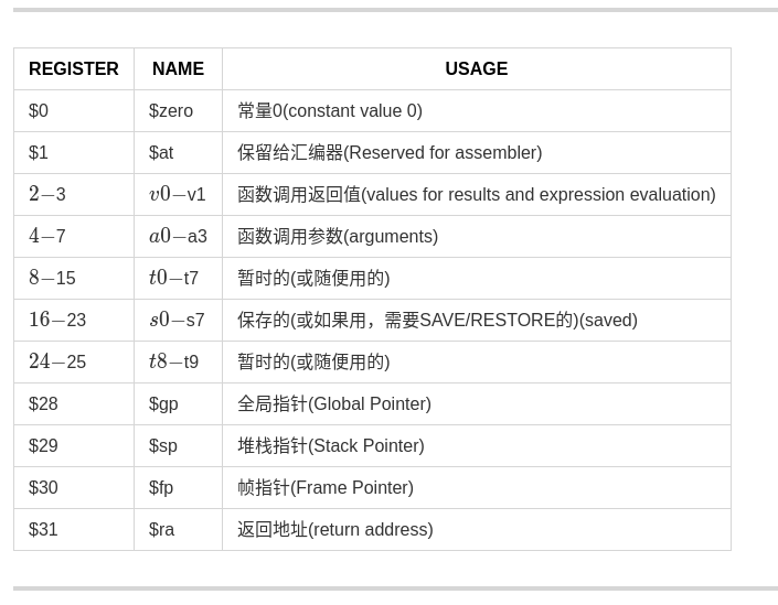 MIPS registers