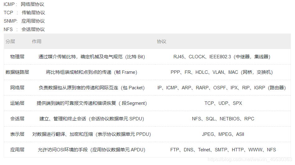 各协议所在网络层次